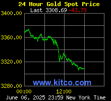 Spot Gold Price